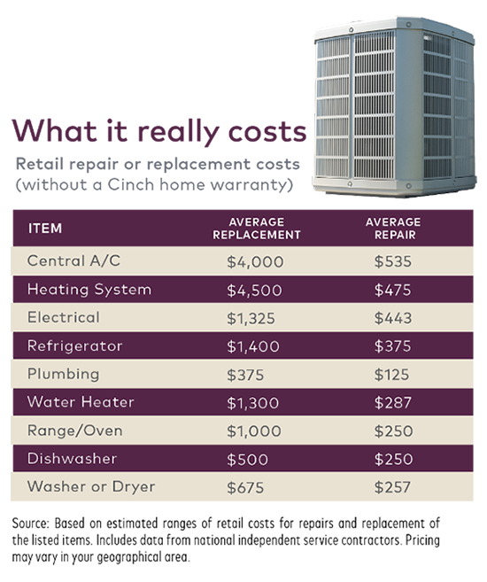 Retail Repair or Replacement Costs