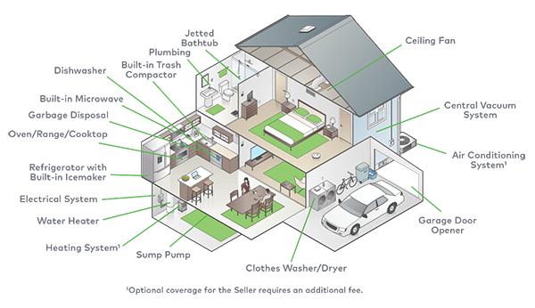 Things covered by a Home Warranty